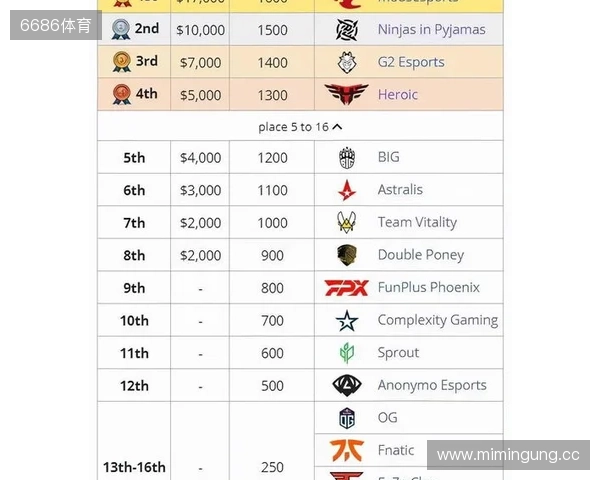 媒体分析：布达佩斯Major队伍战力排名TOP10